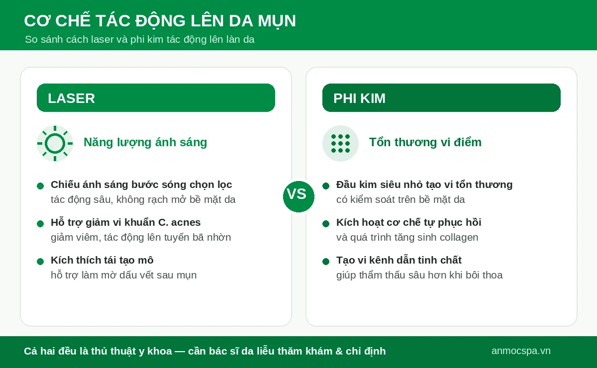 nên trị mụn bằng laser hay phi kim